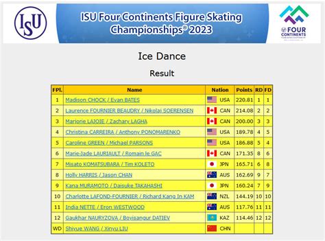 isuresults|isu four continents 2023 results.